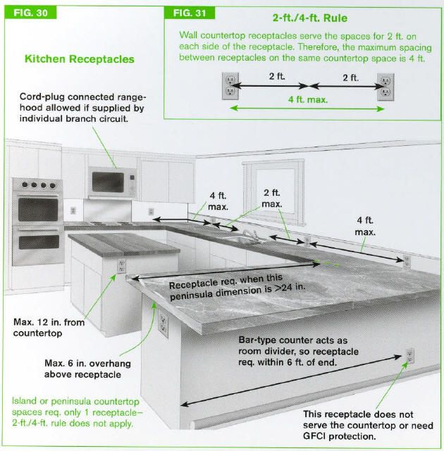 Kitchen remodeling plans: track socket locations