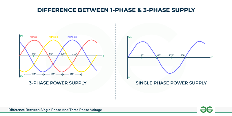 Beginner's Guide : 3-Phase Power Lines and Voltage Systems