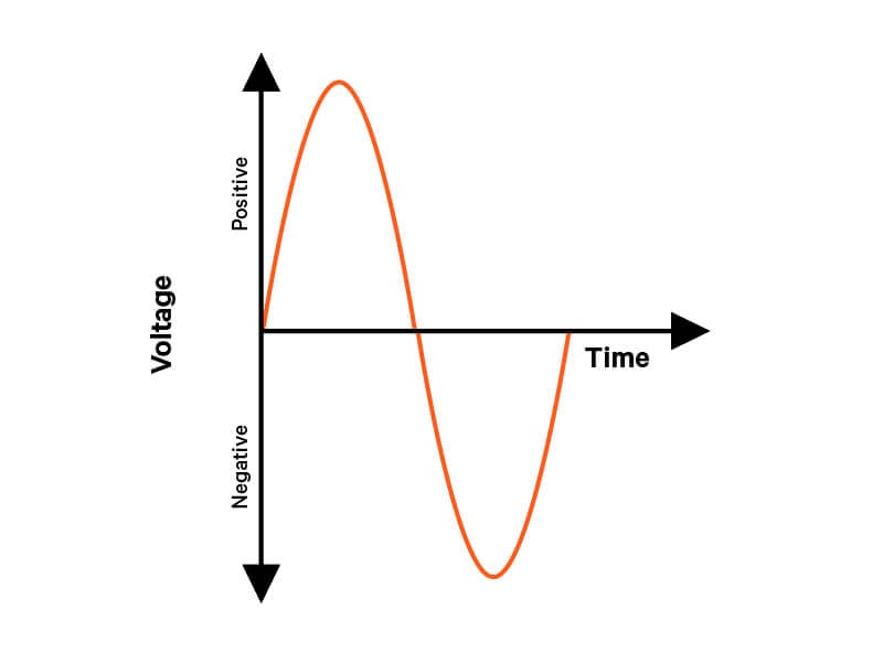 Beginner's Guide : 3-Phase Power Lines and Voltage Systems