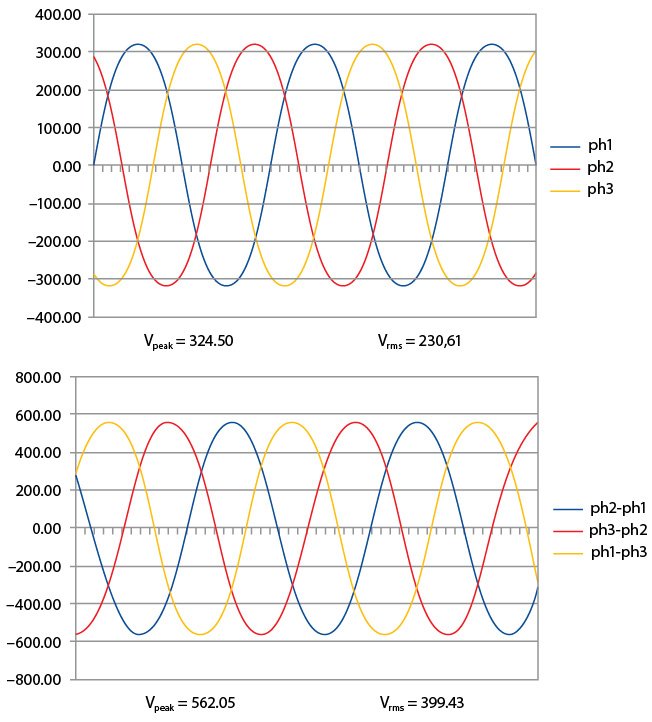 Beginner's Guide : 3-Phase Power Lines and Voltage Systems